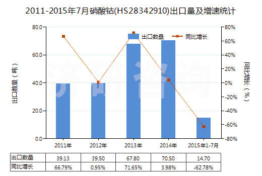 2011-2015年7月硝酸鈷(HS28342910)出口量及增速統(tǒng)計